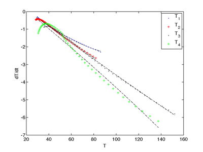Cooling phase temperature data for the toaster experiment