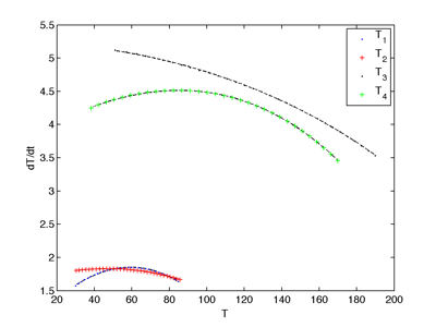 Heating phase temperature data for the toaster experiment